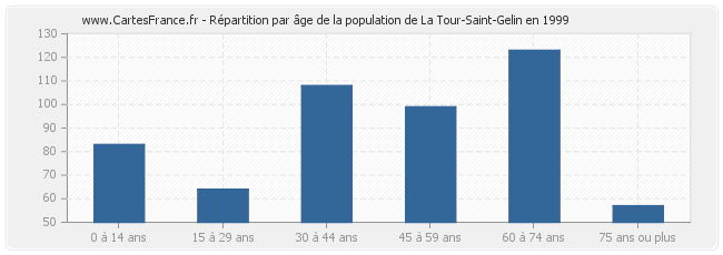 Répartition par âge de la population de La Tour-Saint-Gelin en 1999